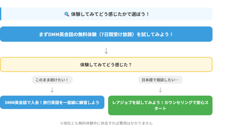 どちらも迷う人へ：無料体験の活用法