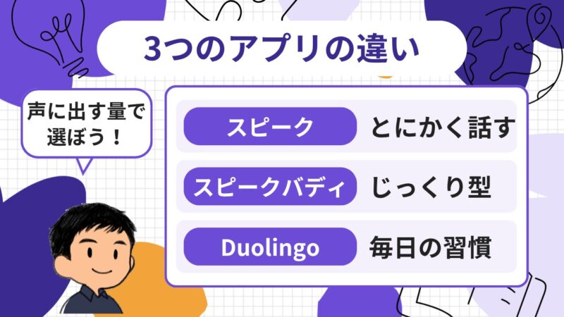 海外旅行の英会話アプリおすすめ3つの違いを比較表で先に答える